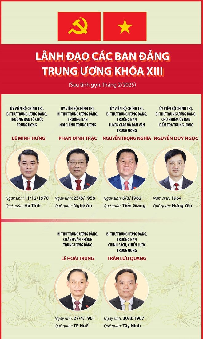 Lanh dao cac Ban Dang Trung uong khoa XIII sau khi tinh gon. Infographic: TTXVN