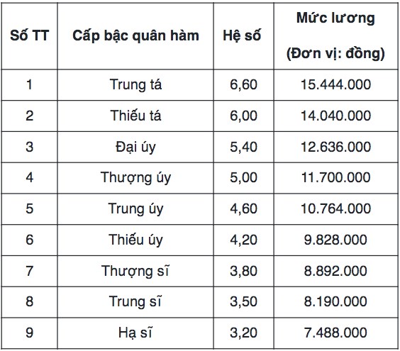 Bảng lương công an xã 2025