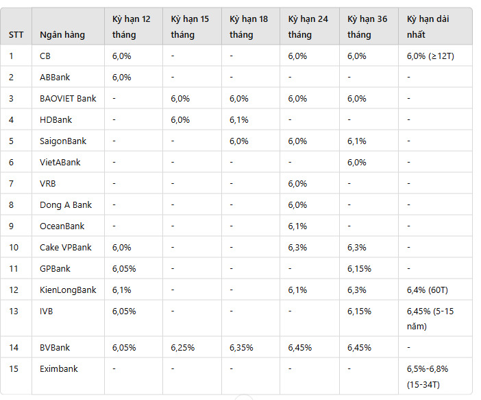 Tron bo ngan hang co lai suat tu 6%/nam