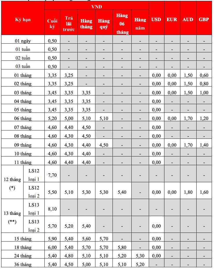 Biểu lãi suất tiết kiệm truyền thống HDBank. Ảnh: HDBank  