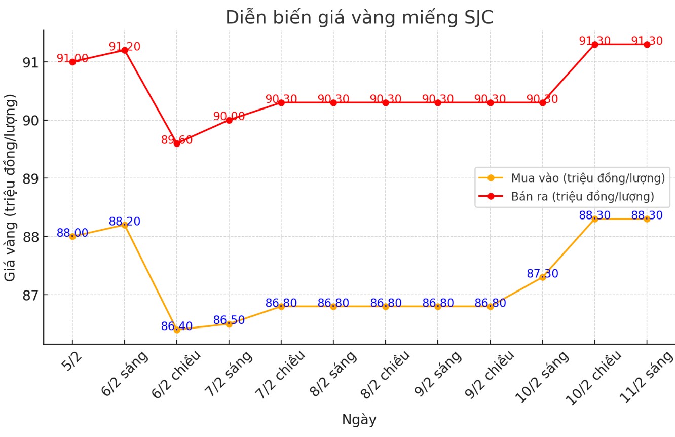 Dien bien gia vang mieng SJC nhung phien gan day. Bieu do: Khuong Duy