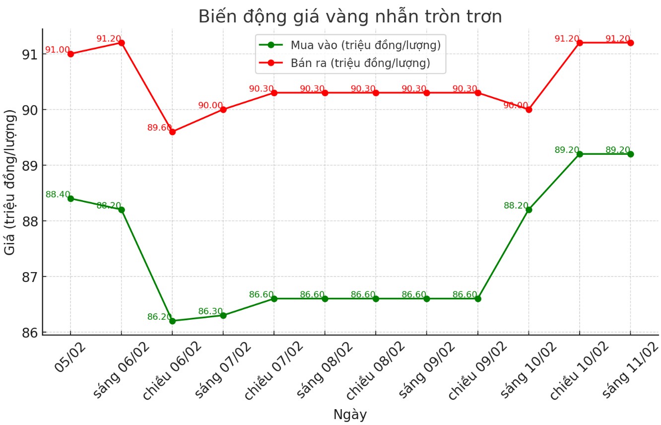 Dien bien gia vang nhan tron tron 9999 thoi gian gan day. Bieu do: Khuong Duy