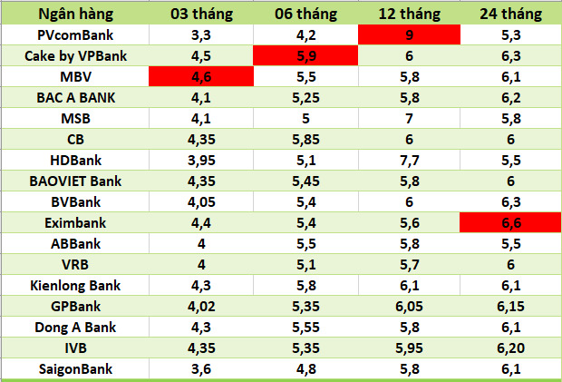 Top ngan hang co lai suat cao tren thi truong ngay 10.2.2025. Do hoa: Ha Vy