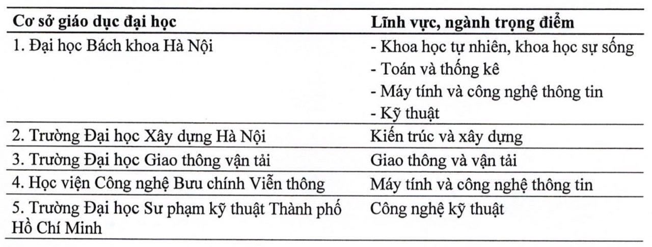 Danh sach 5 truong dai hoc duoc chon va cac linh vuc, nganh trong diem:  