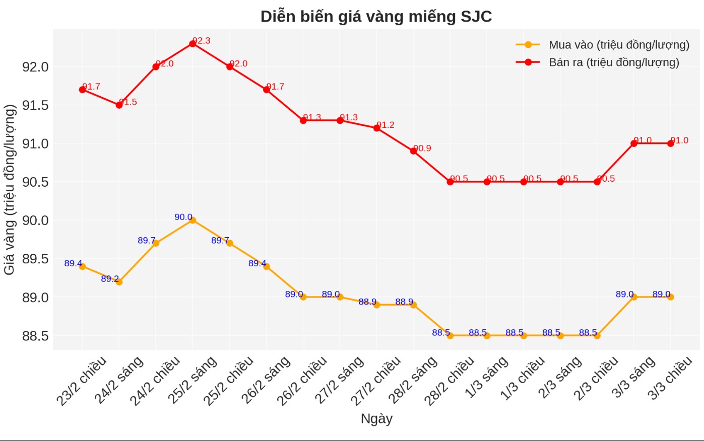 Diễn biến giá vàng SJC những phiên gần đây. Biểu đồ: Phan Anh