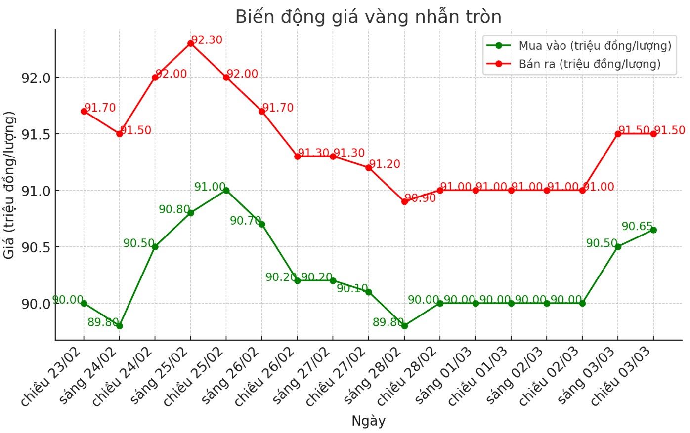 Diễn biến giá vàng nhẫn những phiên gần đây. Biểu đồ: Phan Anh