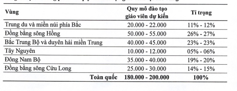 Quy mô đào tạo giáo viên tại các vùng đến năm 2030. Ảnh chụp màn hình  