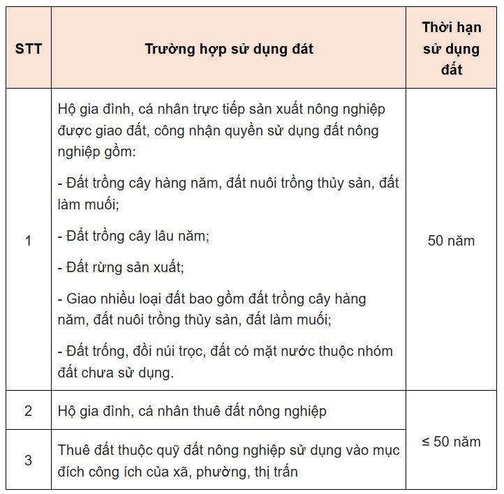 Thoi han su dung dat nong nghiep