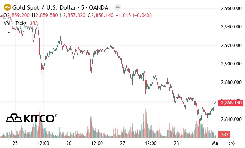 Tinh den 7h00 ngay 2.3, gia vang the gioi niem yet tren Kitco o nguong  2.858,1 USD/ounce. Nguon: Kitco  