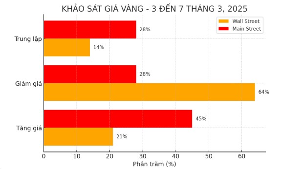 Chuyen gia va nha dau tu du bao gia vang tuan toi. Nguon: Kitco. Bieu do: Phan Anh  