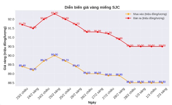 Dien bien gia vang SJC nhung phien gan day. Bieu do: Phan Anh  