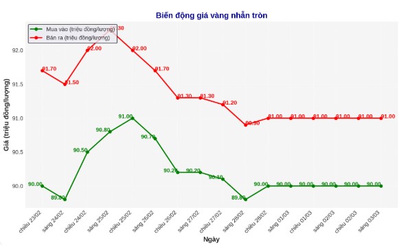 Dien bien gia vang nhan nhung phien gan day. Bieu do: Phan Anh