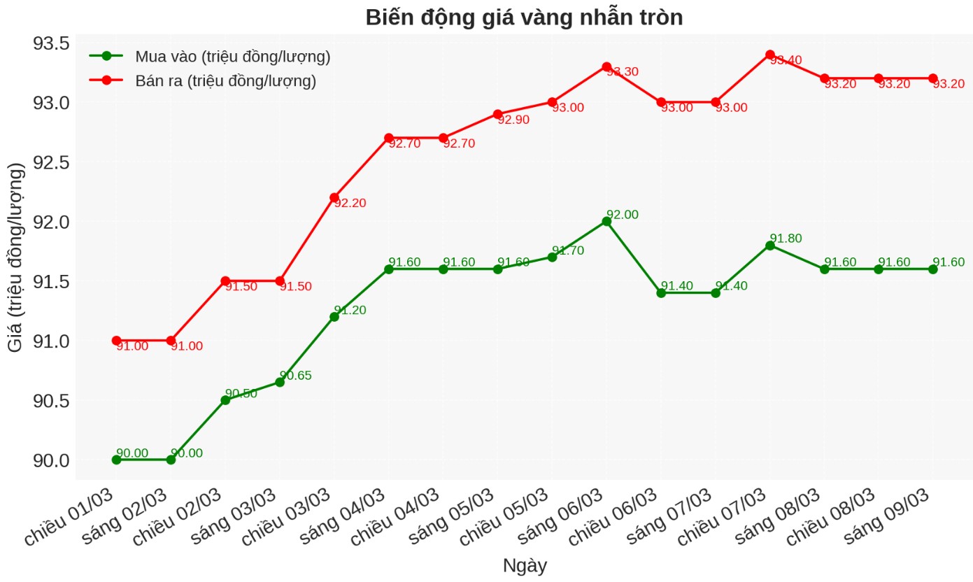 Dien bien gia vang nhan thoi gian gan day. Bieu do: Khuong Duy