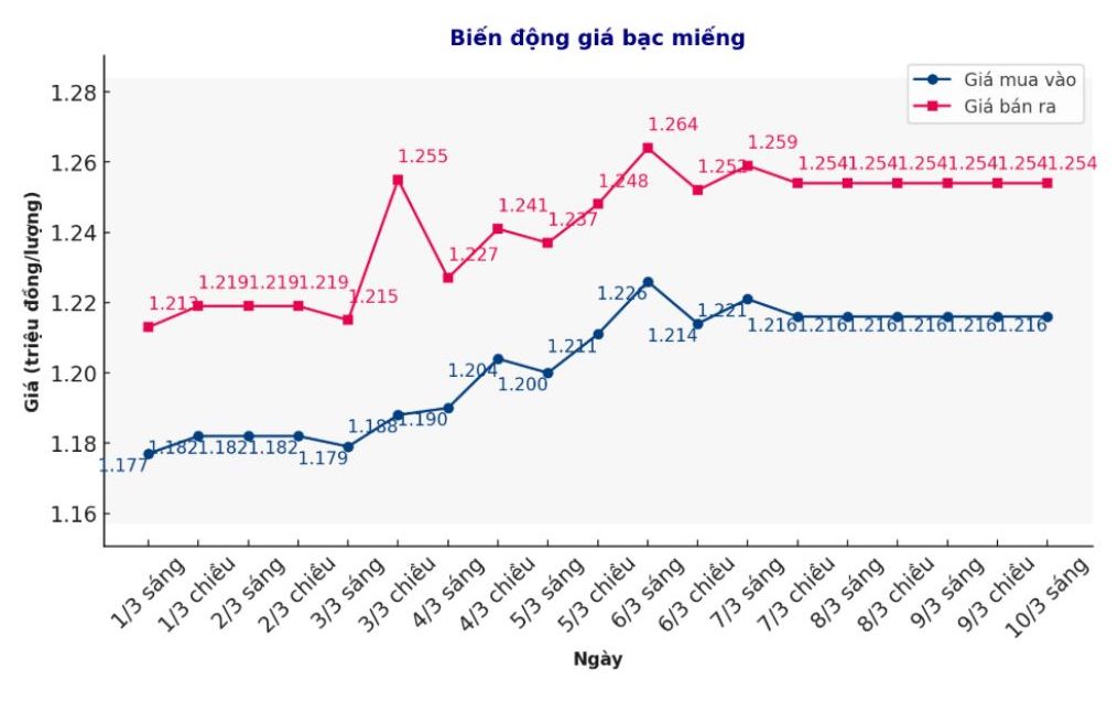 Dien bien gia bac trong nuoc nhung phien gan day. Bieu do: Phuong Anh