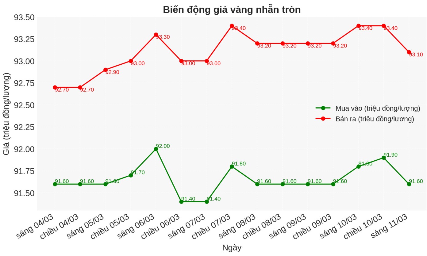 Diễn biến giá vàng nhẫn những phiên gần đây. Biểu đồ: Phan Anh