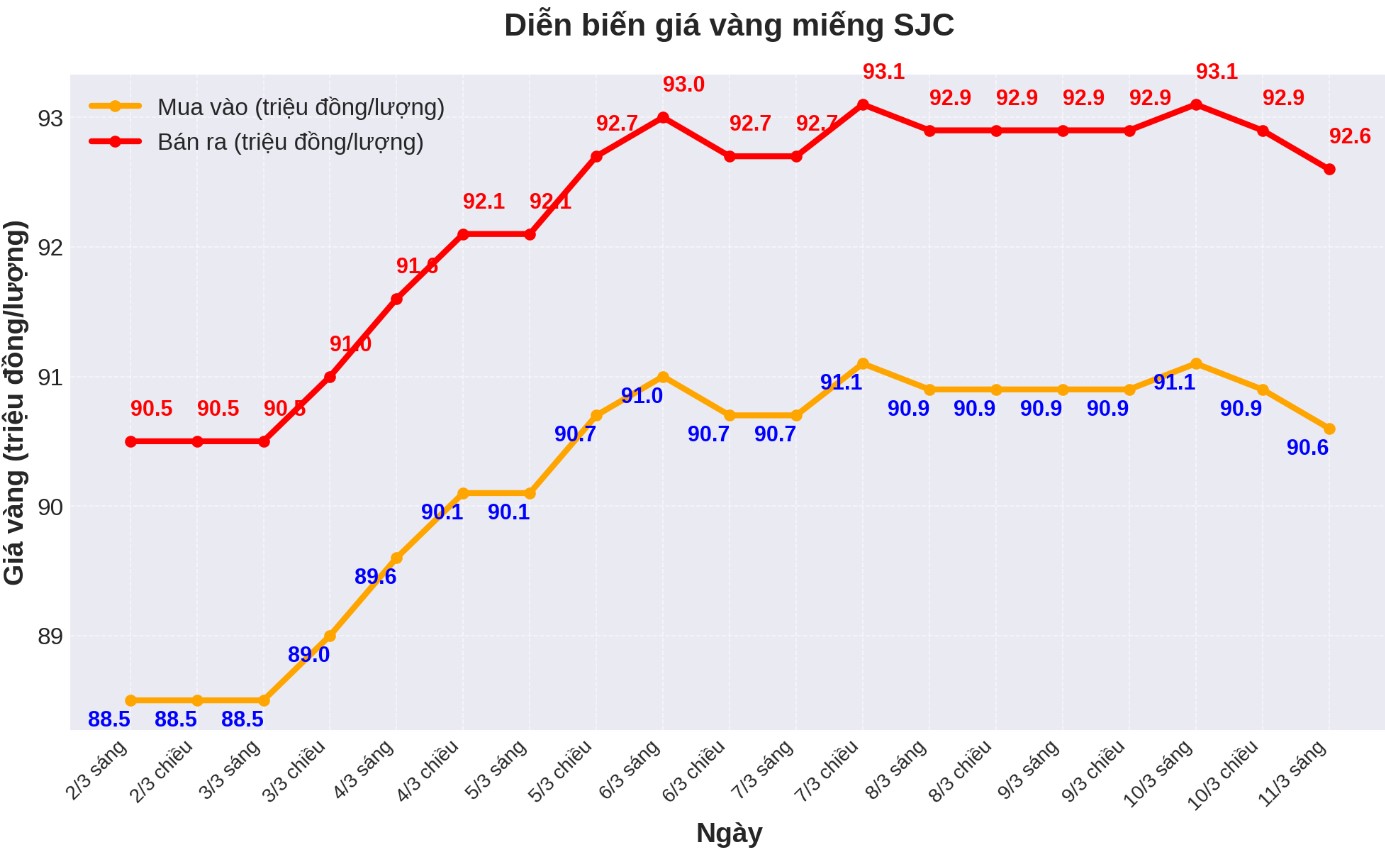 Dien bien gia vang SJC nhung phien gan day. Bieu do: Phan Anh