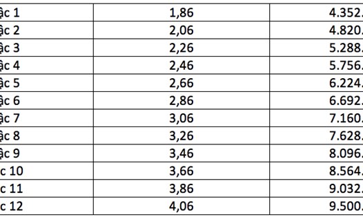 Mức lương, phụ cấp Chủ tịch Hội Liên hiệp phụ nữ cấp xã được áp dụng theo lương cơ sở 2,34 triệu đồng. Ảnh: Thu Trà.