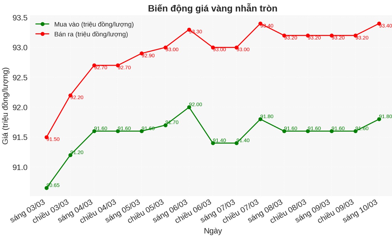 Diễn biến giá vàng nhẫn những phiên gần đây. Biểu đồ: Phan Anh 