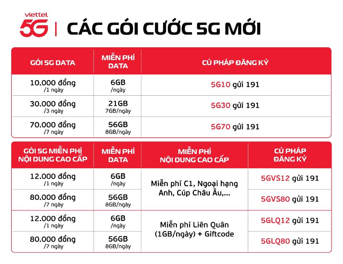 Viettel vừa ra mắt gói cước 5G với mức giá cực kỳ hấp dẫn, chỉ từ 10.000 đồng/ngày. Ảnh: Viettel