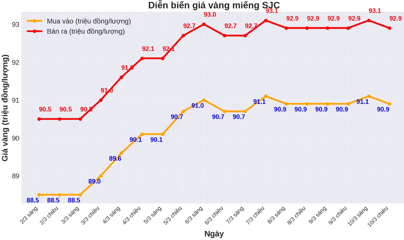 Diễn biến giá vàng SJC những phiên gần đây. Biểu đồ: Phan Anh  