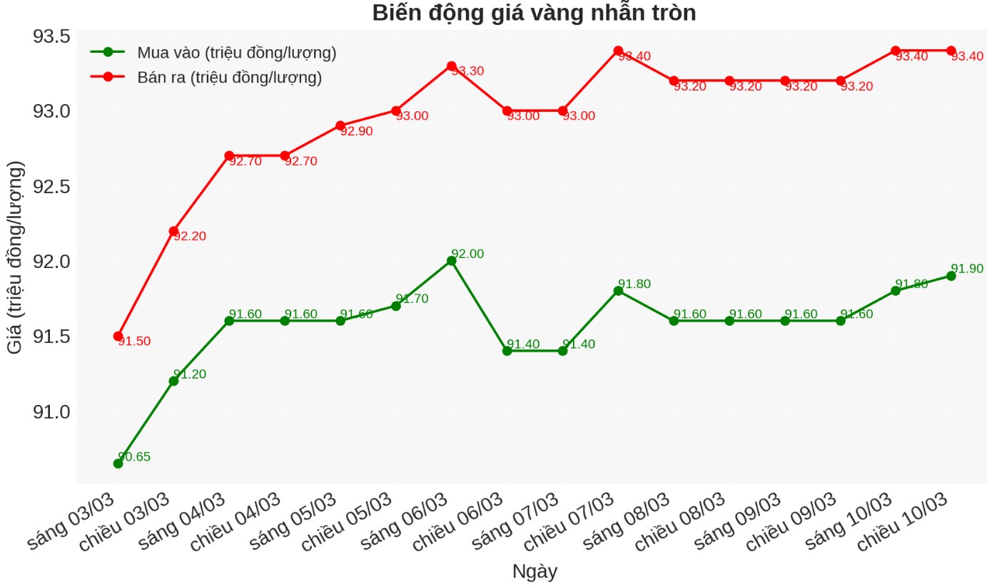 Diễn biến giá vàng nhẫn những phiên gần đây. Biểu đồ: Phan Anh  