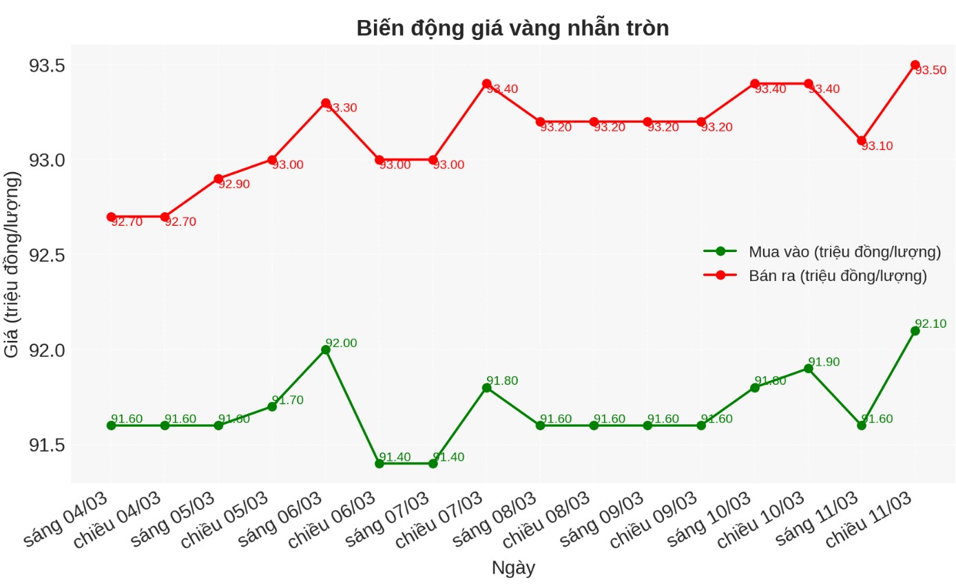 Diễn biến giá vàng nhẫn những phiên gần đây. Biểu đồ: Phan Anh