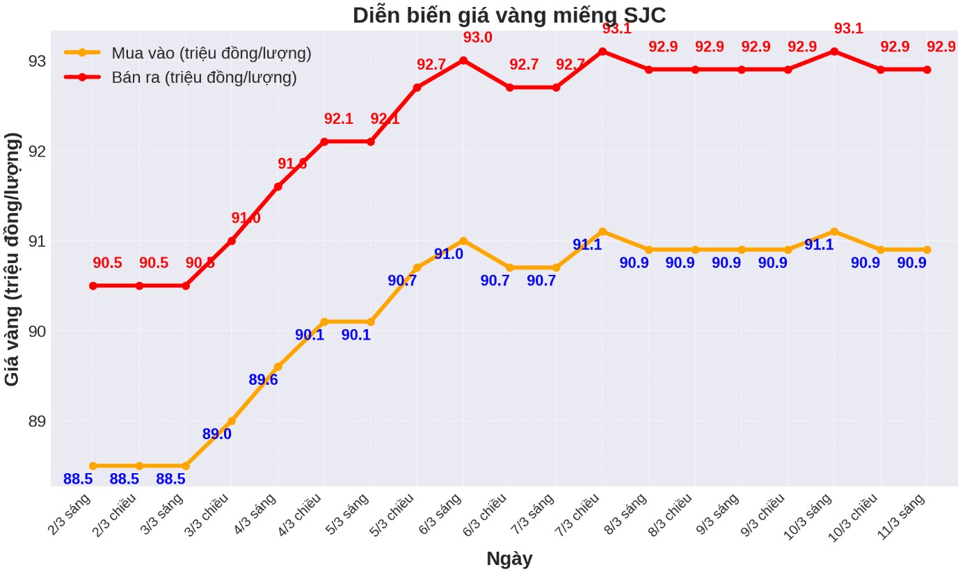 Dien bien gia vang SJC nhung phien gan day. Bieu do: Phan Anh  