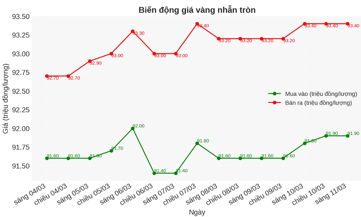 Dien bien gia vang nhan nhung phien gan day. Bieu do: Phan Anh  