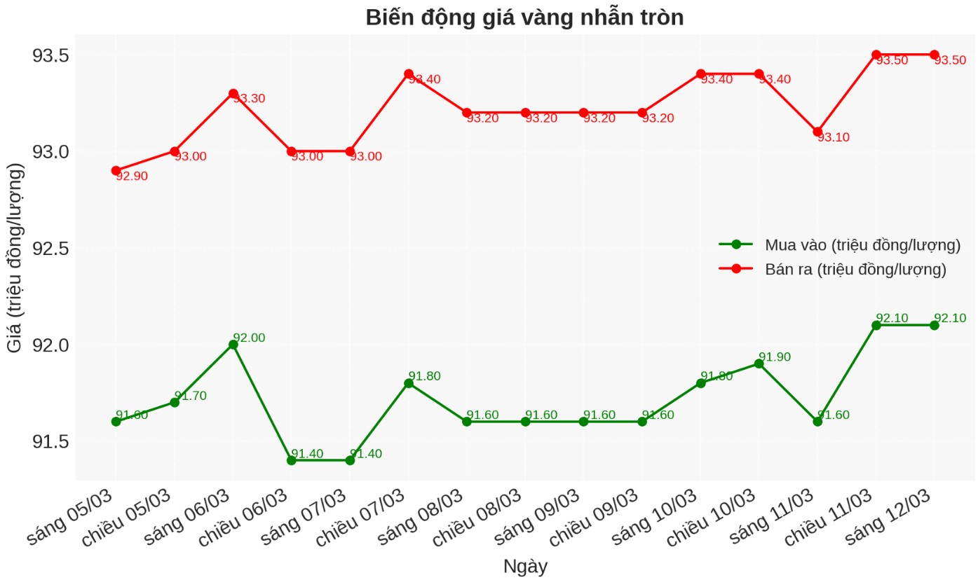 Diễn biến giá vàng nhẫn những phiên gần đây. Biểu đồ: Phan Anh