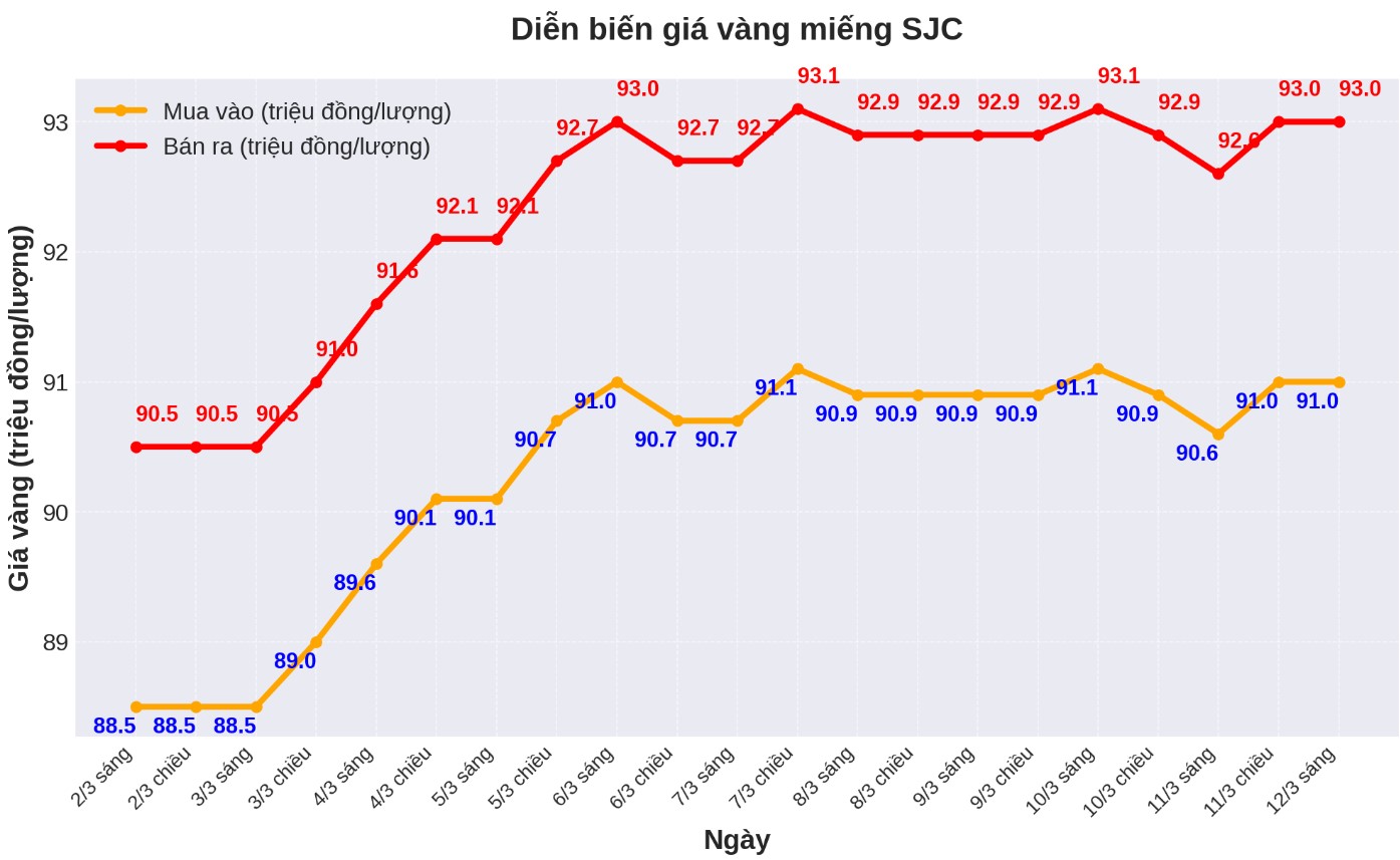 Diễn biến giá vàng SJC những phiên gần đây. Biểu đồ: Phan Anh