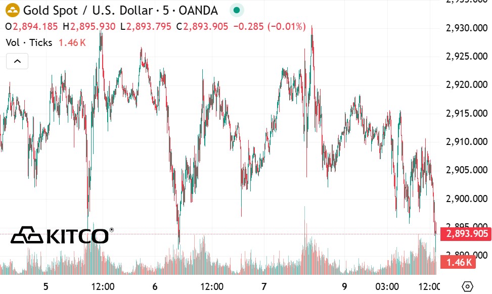 Tinh den 0h15, gia vang the gioi niem yet tren Kitco o nguong 2.893,9 USD/ounce, giam 15,6 USD/ounce so voi cung thoi diem phien truoc.  