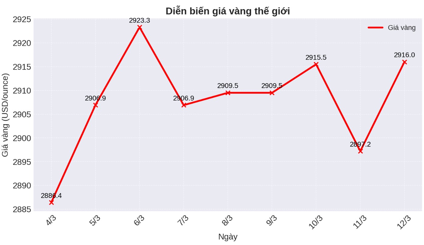 Diễn biến giá vàng thế giới những phiên giao dịch gần đây. Biểu đồ: Phan Anh