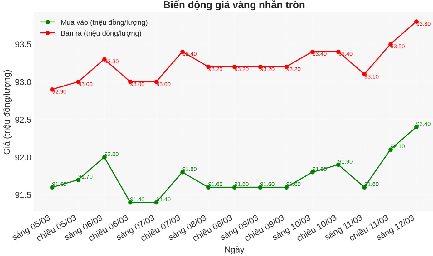 Diễn biến giá vàng nhẫn những phiên gần đây. Biểu đồ: Phan Anh