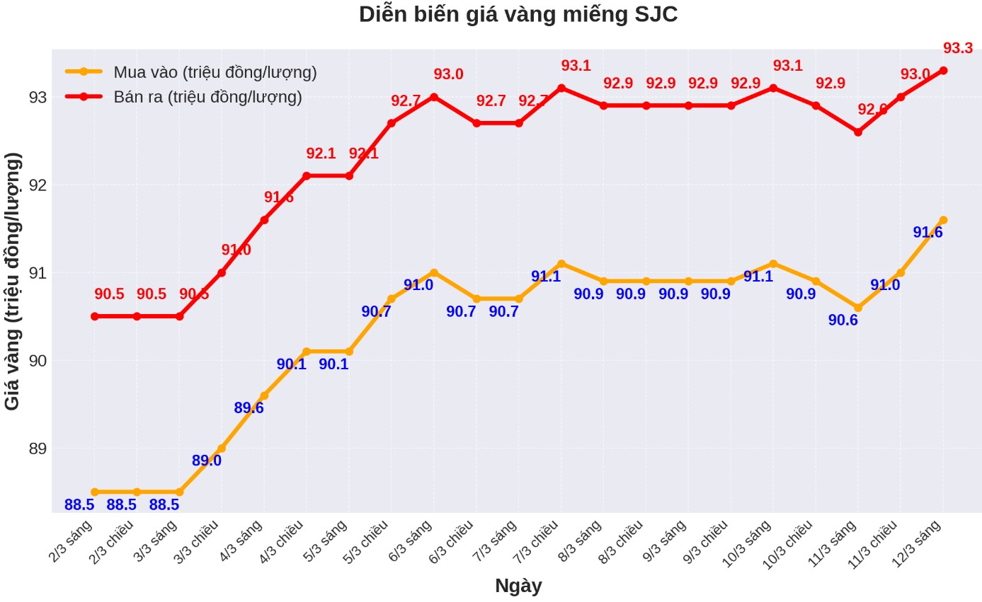 Dien bien gia vang SJC nhung phien gan day. Bieu do: Phan Anh