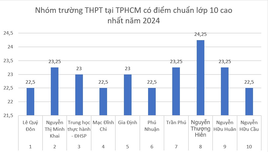 Top 10 truong THPT co diem chuan cao nhat nam 2024.