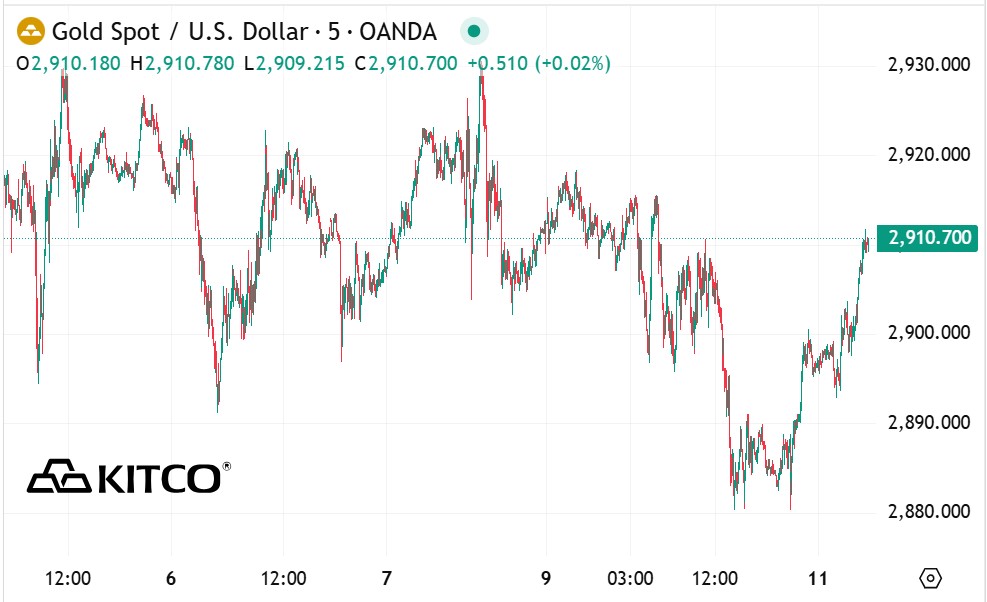 Ghi nhan luc 16h24 ngay 11.3.2025 (gio Viet Nam), gia vang the gioi niem yet tren Kitco o nguong 2.910,7 USD/ounce. 