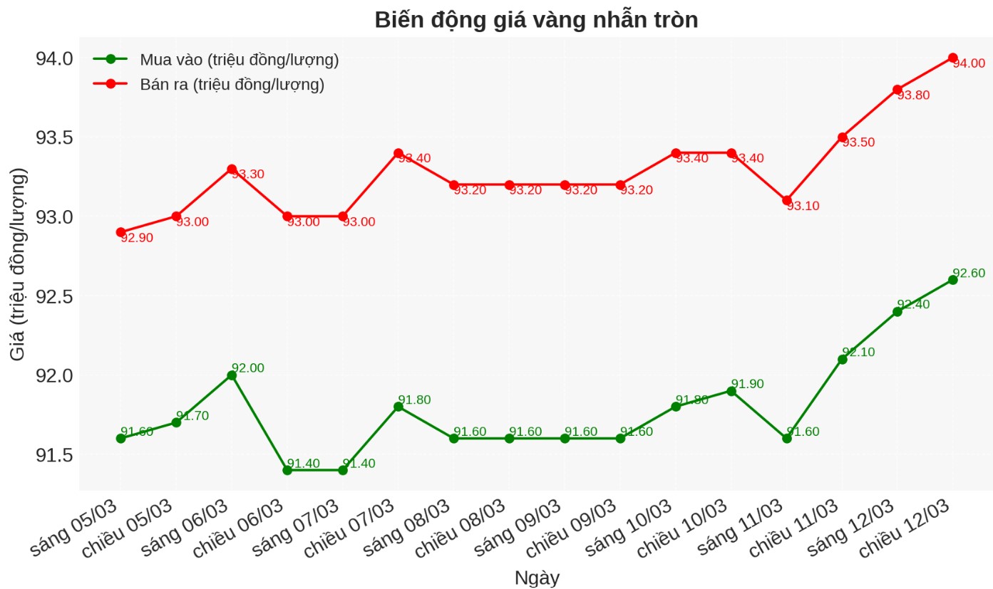 Dien bien gia vang nhan nhung phien gan day. Bieu do: Phan Anh