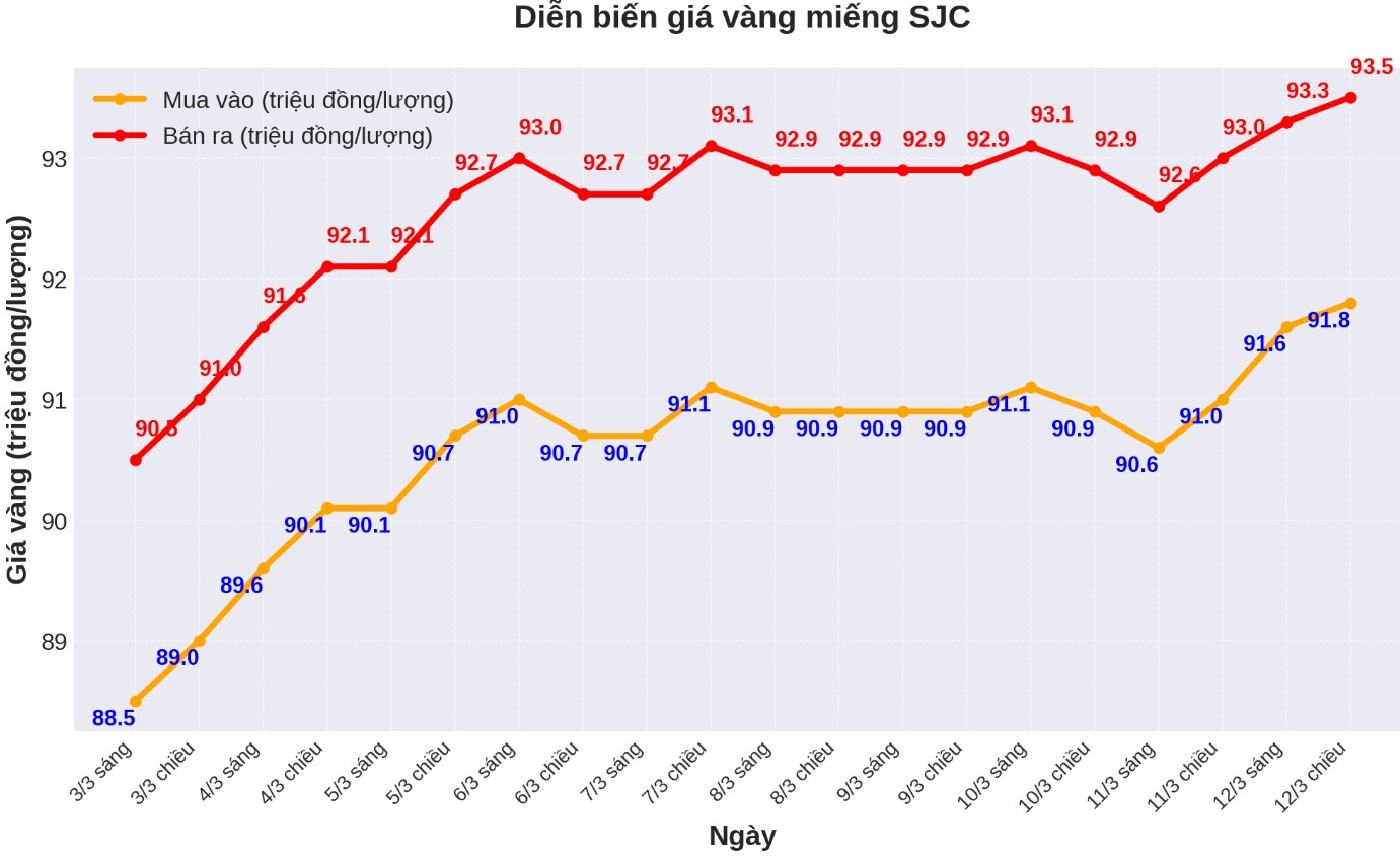 Dien bien gia vang SJC nhung phien gan day. Bieu do: Phan Anh