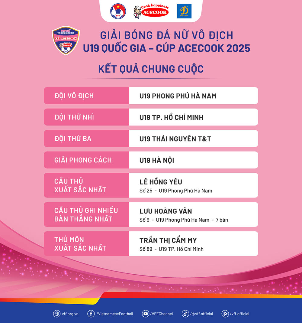 Ket qua chung cuoc giai U19 nu Quoc gia 2025 - Cup ACECOOK. Anh: VFF