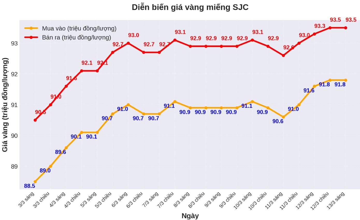 Diễn biến giá vàng SJC những phiên gần đây. Biểu đồ: Phan Anh