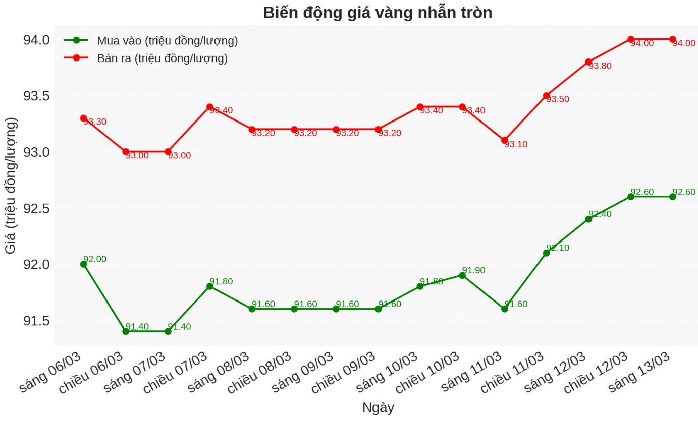 Diễn biến giá vàng nhẫn những phiên gần đây. Biểu đồ: Phan Anh