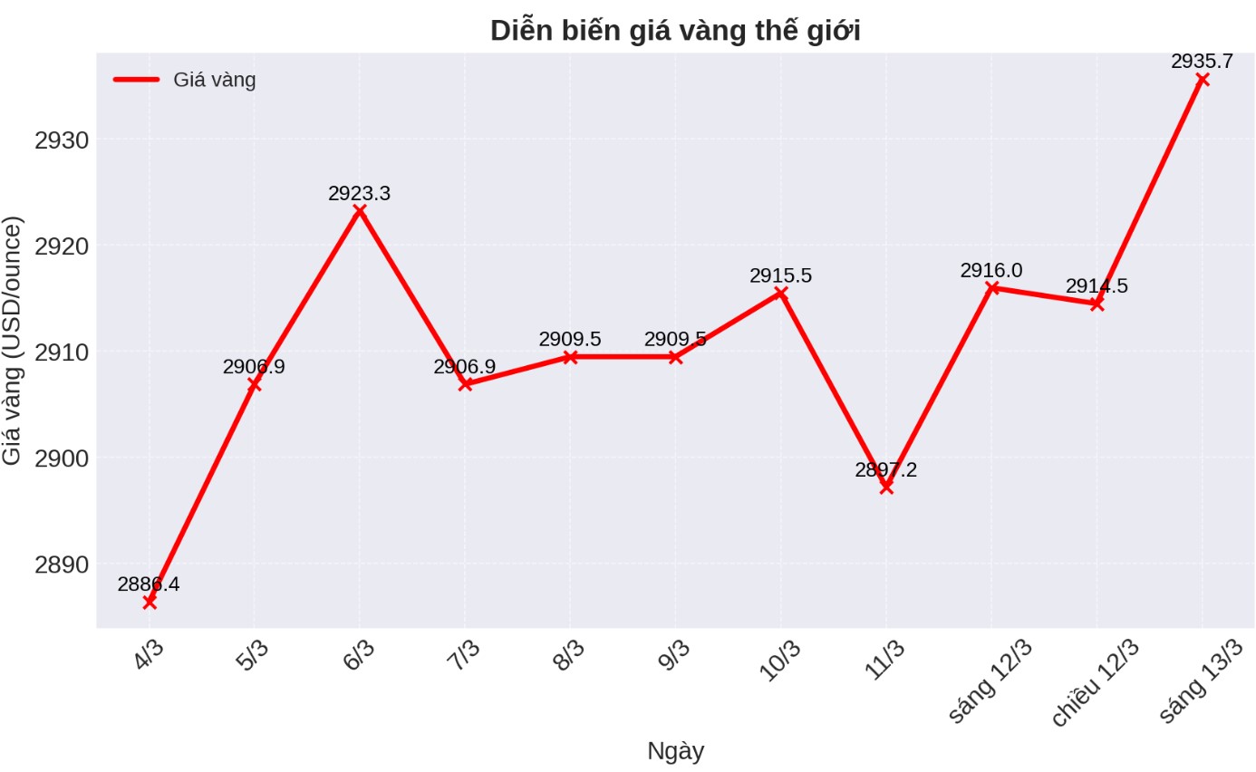 Diễn biến giá vàng thế giới những phiên giao dịch gần đây. Nguồn: Kitco