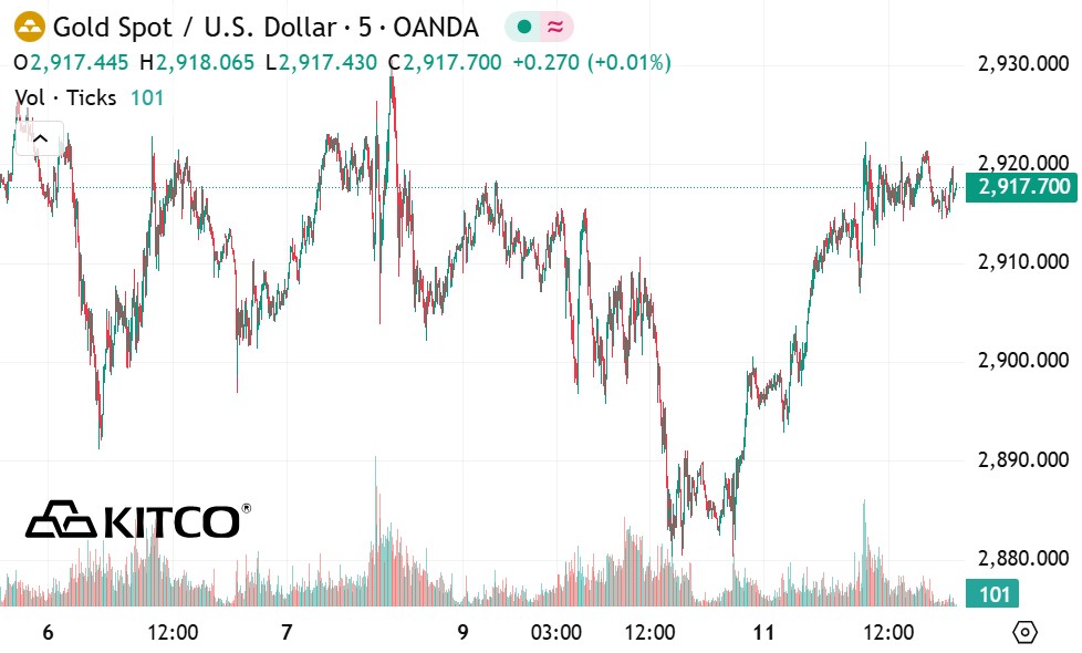 Tinh den 6h30, gia vang the gioi niem yet tren Kitco o nguong 2.917,7 USD/ounce.