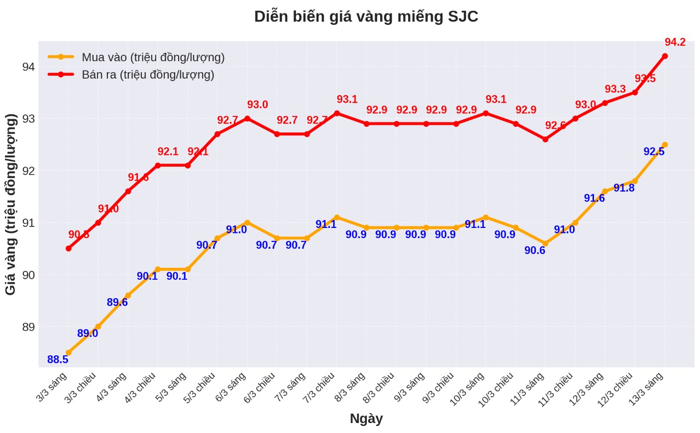 Dien bien gia vang SJC nhung phien gan day. Bieu do: Phan Anh