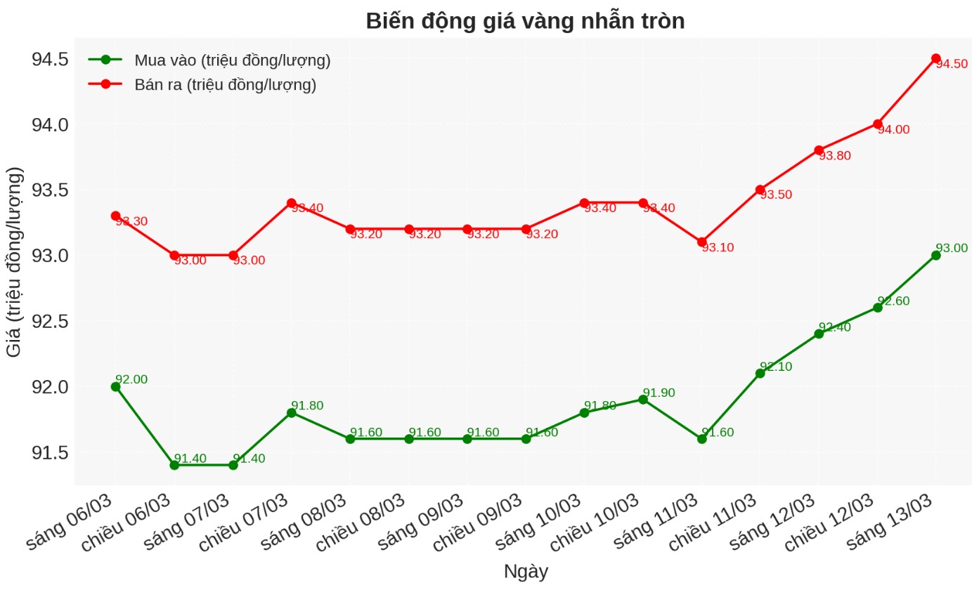 Dien bien gia vang nhan nhung phien gan day. Bieu do: Phan Anh