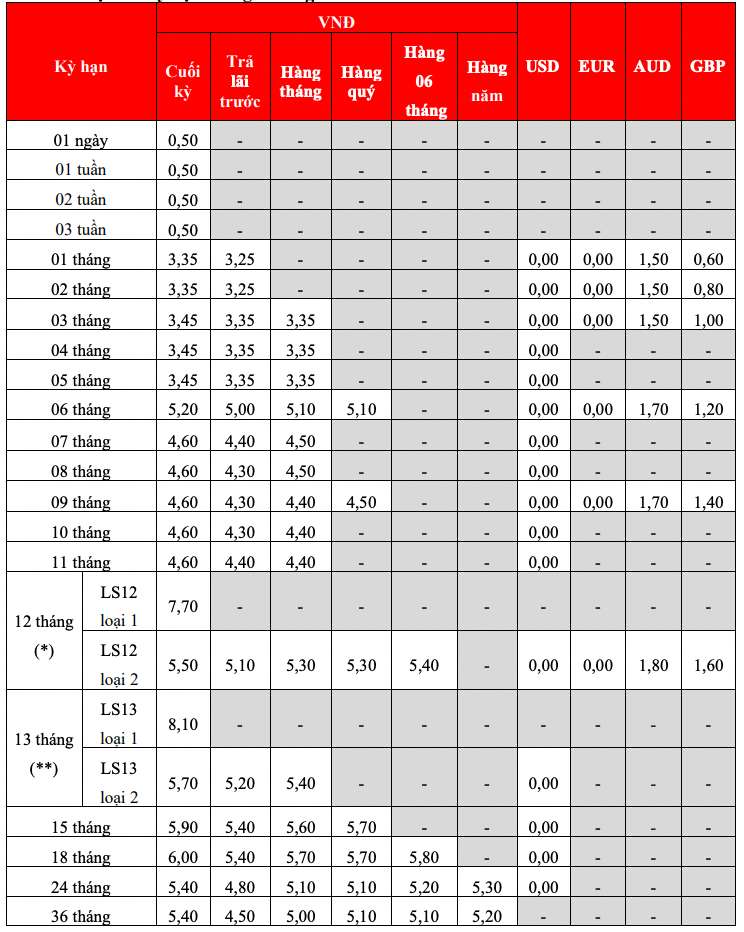 Bieu lai suat tiet kiem tai quay HDBank. Anh: HDBank  