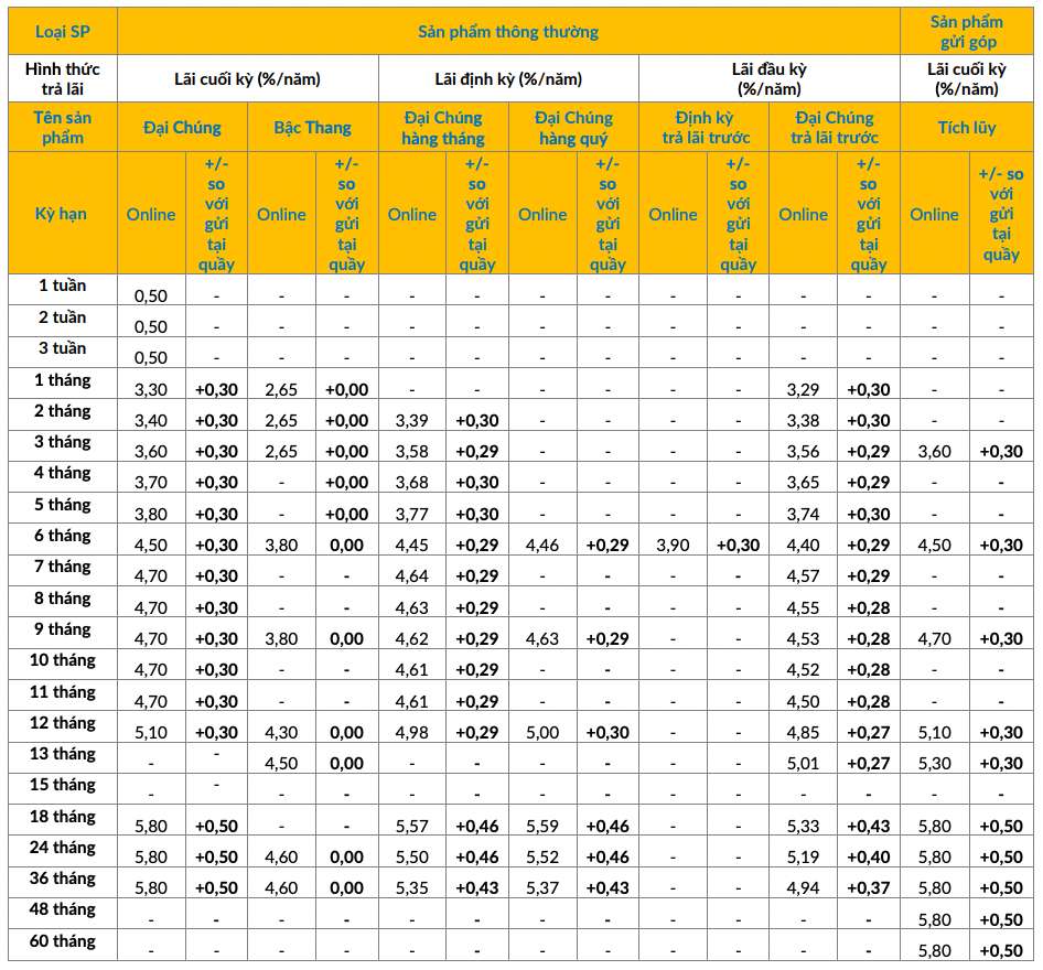 Bieu lai suat tiet kiem online PVcomBank. Anh: PVcomBank