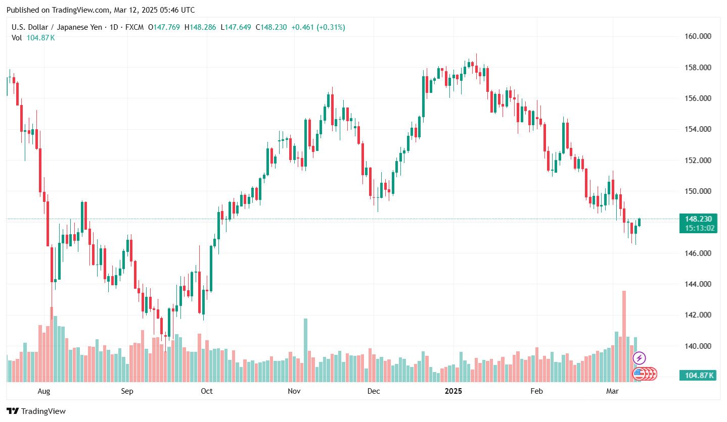 Ty gia dong Yen ngay 12.3.2025. Anh: Tradingview.com