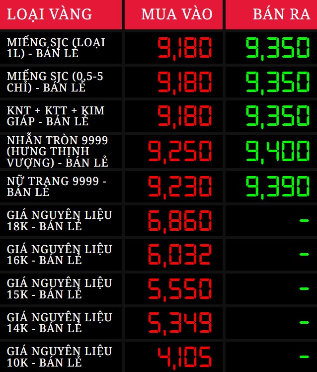 SJC gold price hits peak of 93.5 million VND/tael