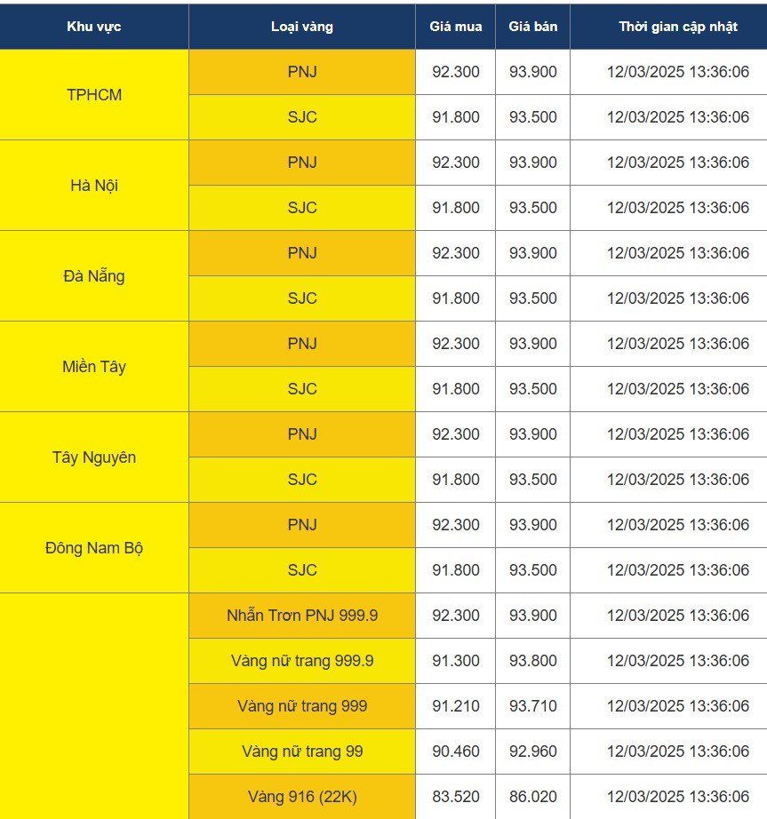 SJC gold price hits peak of 93.5 million VND/tael